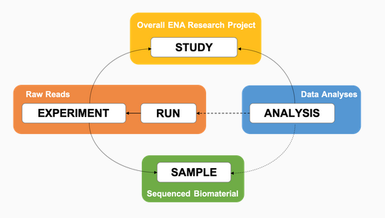 EMBL data structure