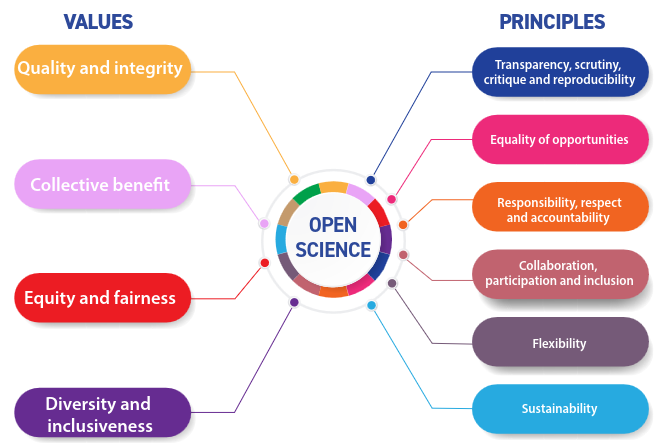 Open Science Principles